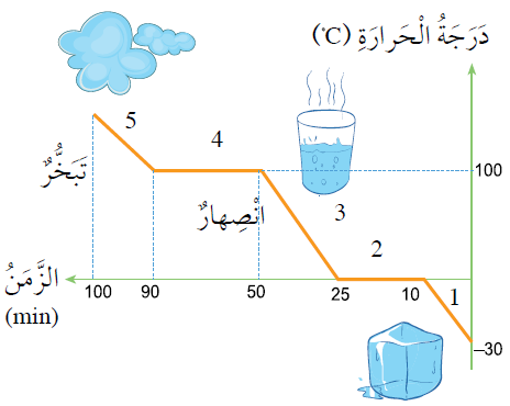 درجة الغليان ودرجة الانصهار ودرجة التجمد درجة الغليان ودرجة الانصهار ودرجة التجمد